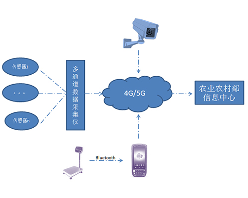 农产品仓储保鲜冷链检测信息采集系统